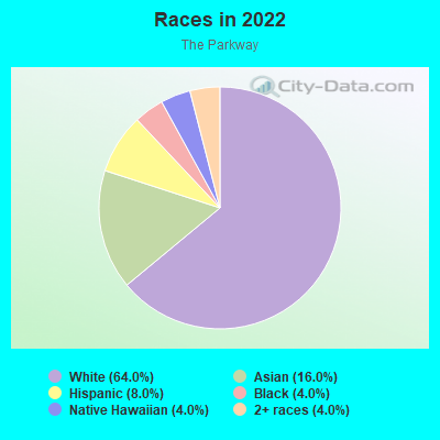 Races in 2022