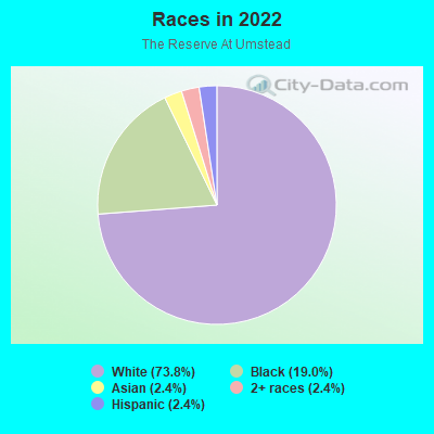 Races in 2022