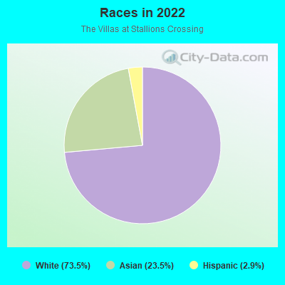 Races in 2022