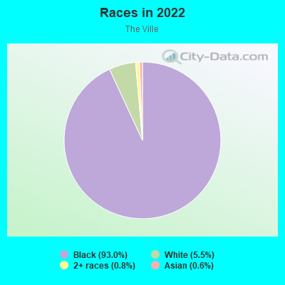 Races in 2022