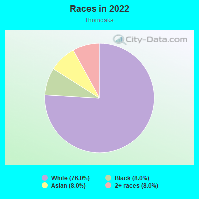 Races in 2022