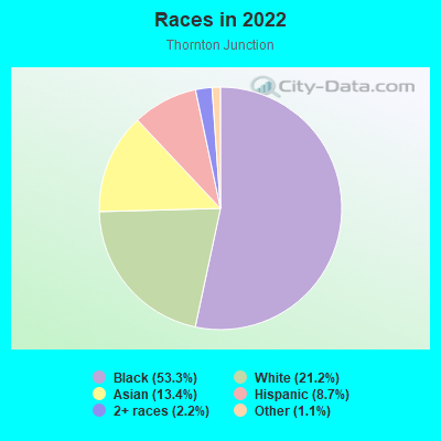 Races in 2022