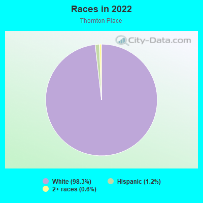 Races in 2022