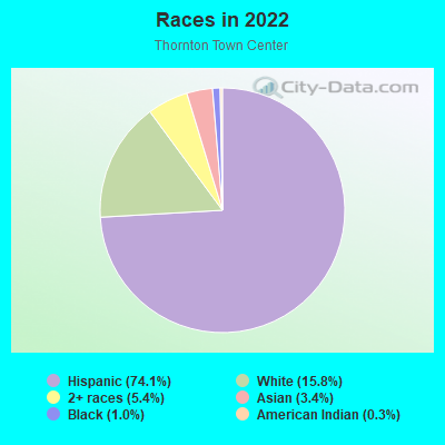 Races in 2022