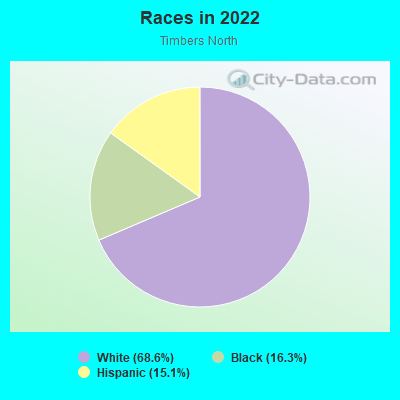 Races in 2022