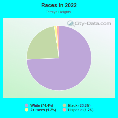 Races in 2022