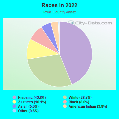 Races in 2022