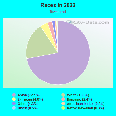 Races in 2022