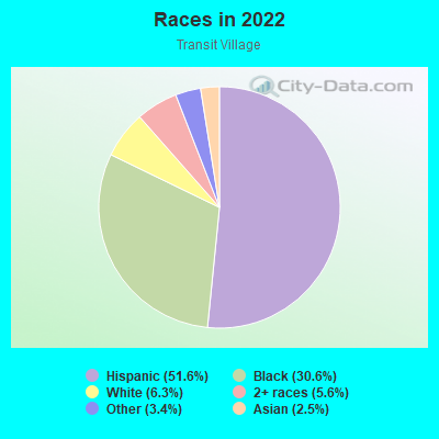 Races in 2022