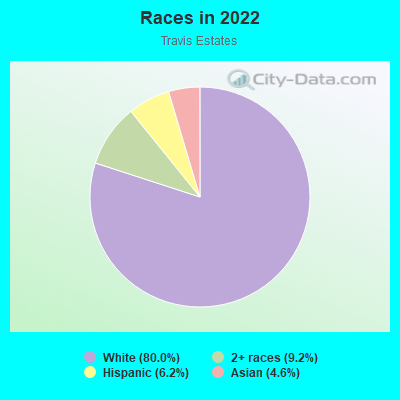 Races in 2022