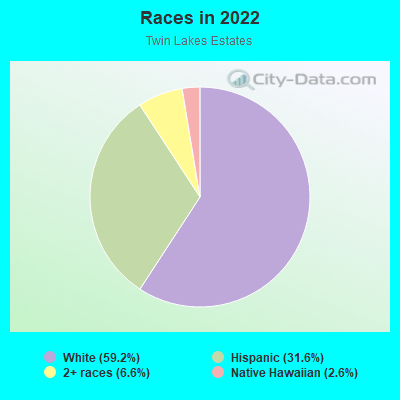 Races in 2022