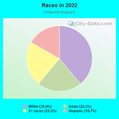 Races in 2022