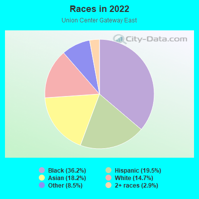 Races in 2022