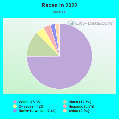 Races in 2022