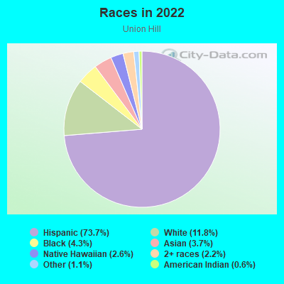 Races in 2022