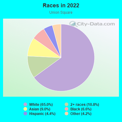 Races in 2022