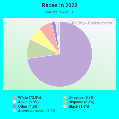 Races in 2022