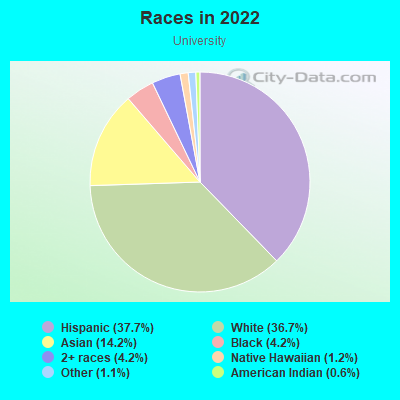 Races in 2022