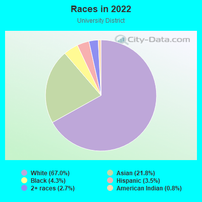 Races in 2022