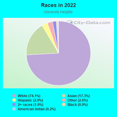 Races in 2022