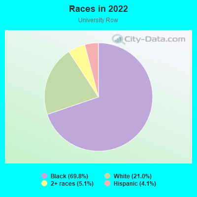 Races in 2022