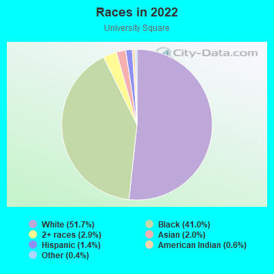 Races in 2022