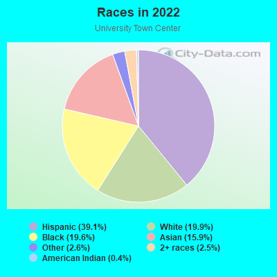 Races in 2022