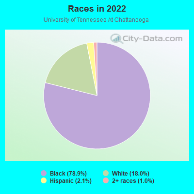 Races in 2022