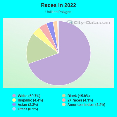 Races in 2022