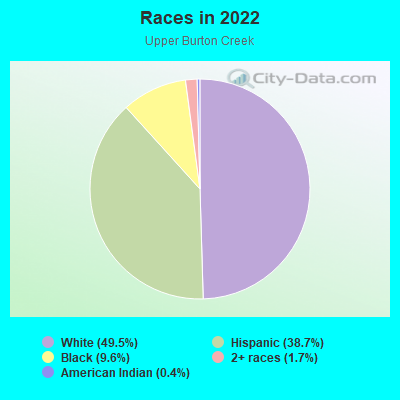 Races in 2022