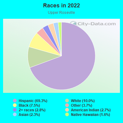 Races in 2022