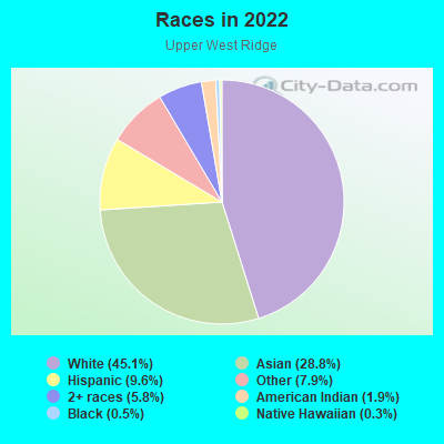 Races in 2022