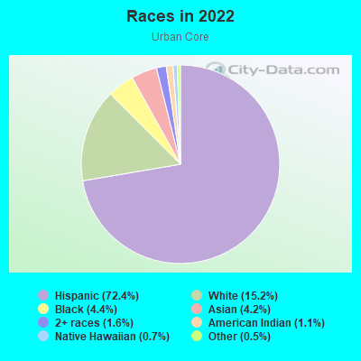 Races in 2022