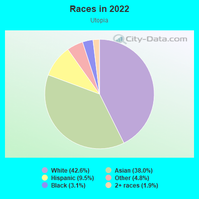 Races in 2022