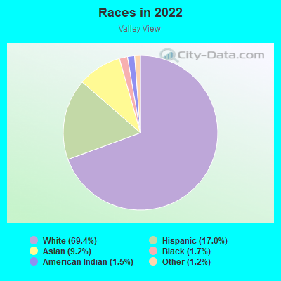 Races in 2022