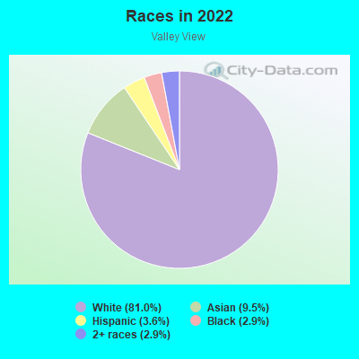 Races in 2022