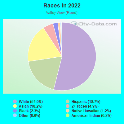 Races in 2022