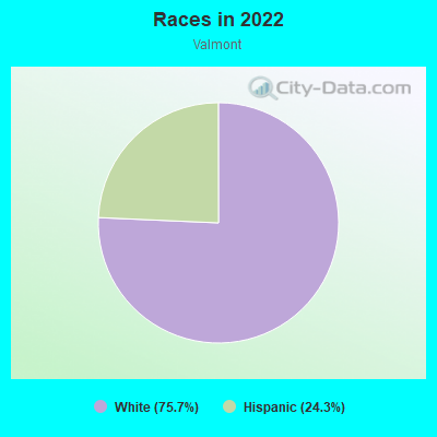 Races in 2022