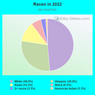 Races in 2022