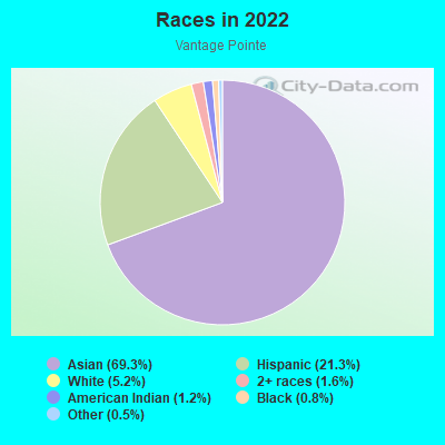 Races in 2022