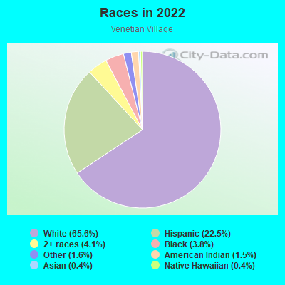 Races in 2022