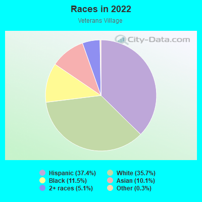 Races in 2022