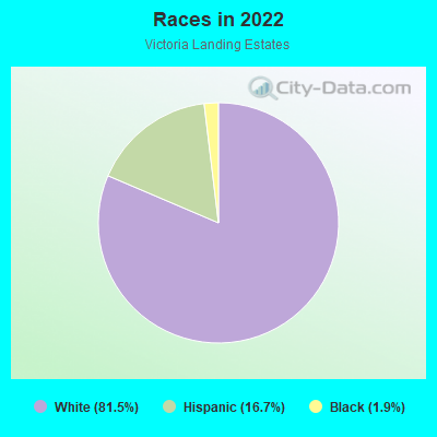 Races in 2022