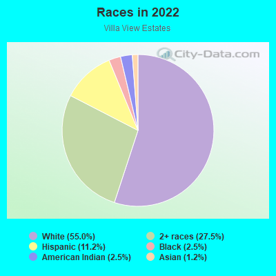 Races in 2022