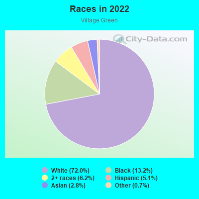 Races in 2022