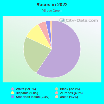 Races in 2022