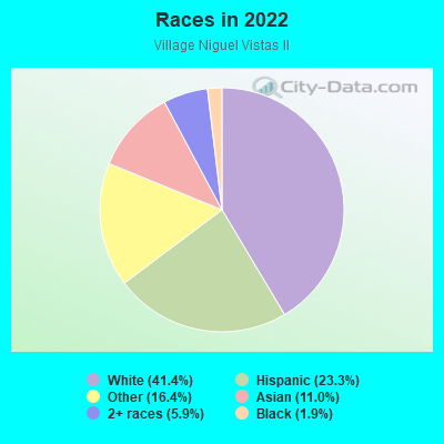 Races in 2022