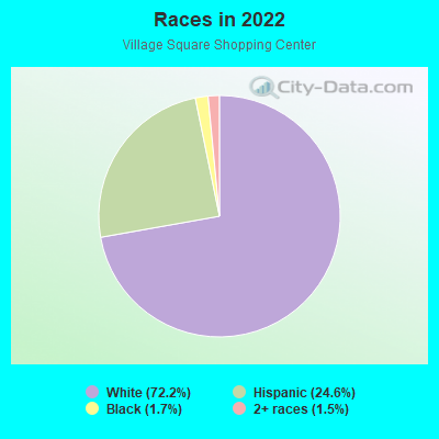 Races in 2022