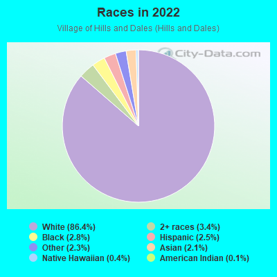 Races in 2022