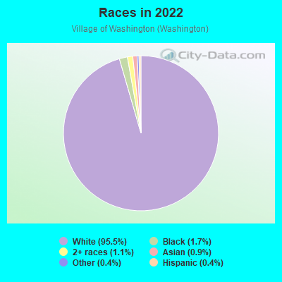 Races in 2022